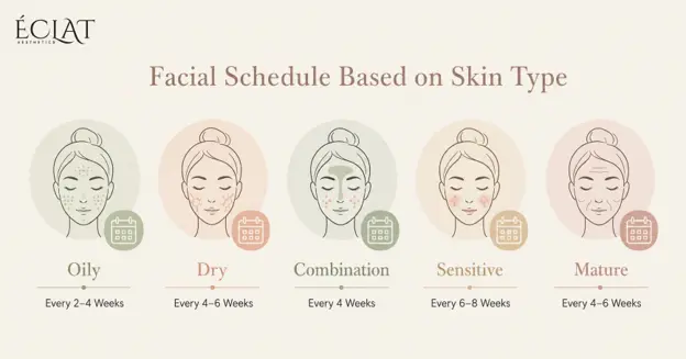 Facial Schedule