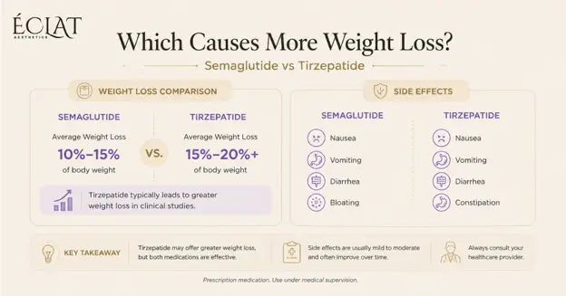 Which Causes More Weight Loss Which Causes More Weight Loss